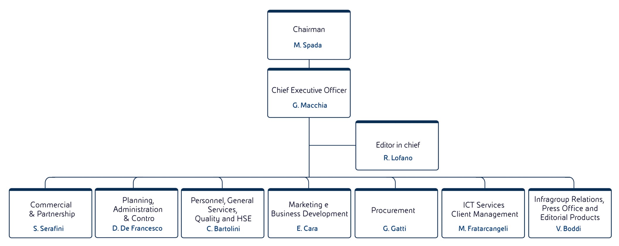 Graphic representation of the AGI organization chart