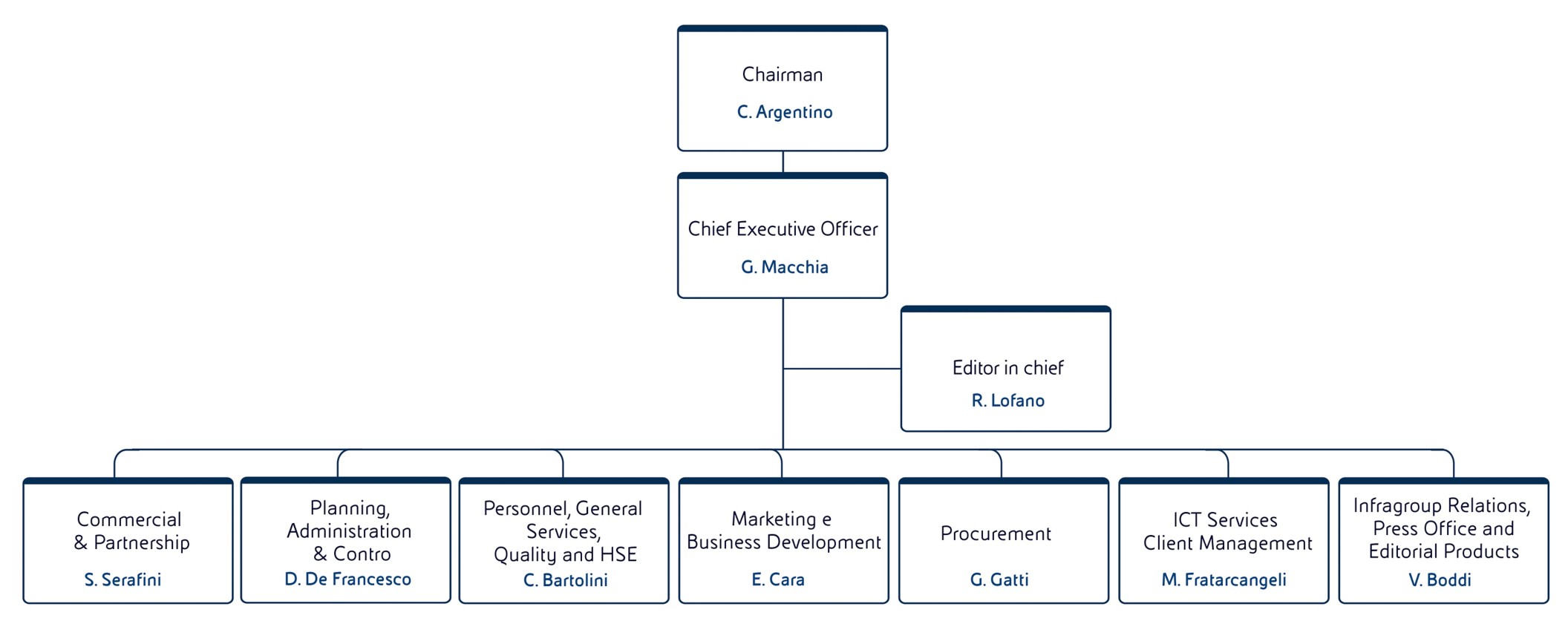  Graphic representation of the AGI organization chart