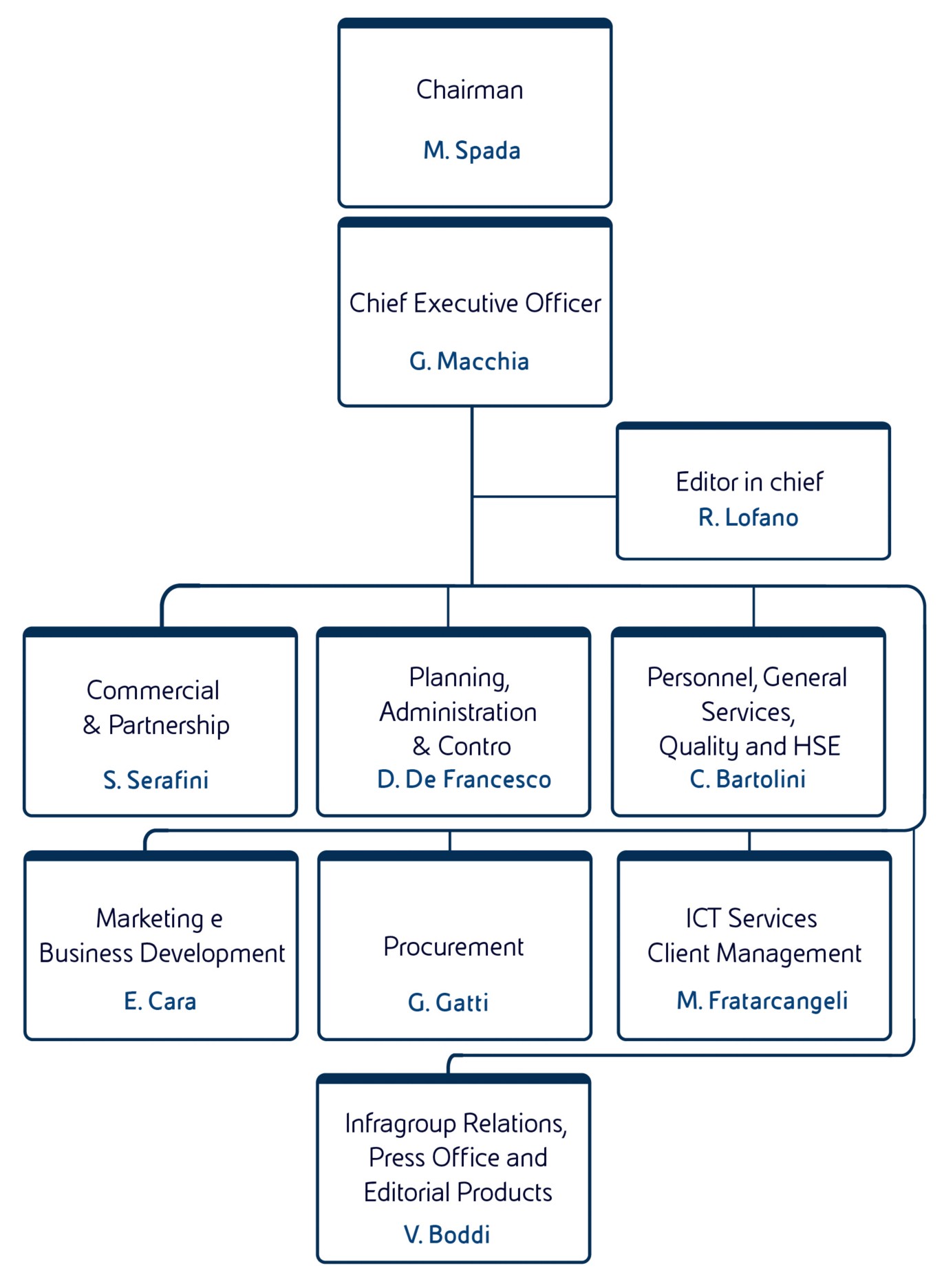 Graphic representation of the AGI organization chart