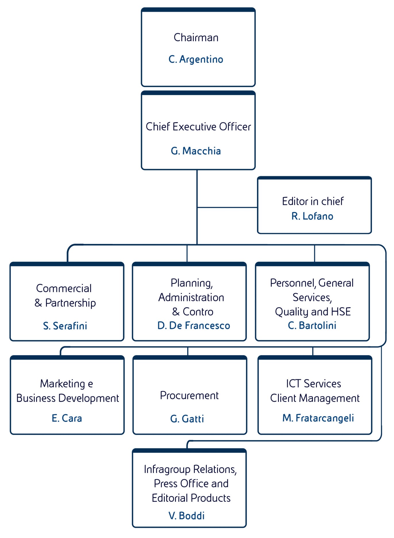  Graphic representation of the AGI organization chart