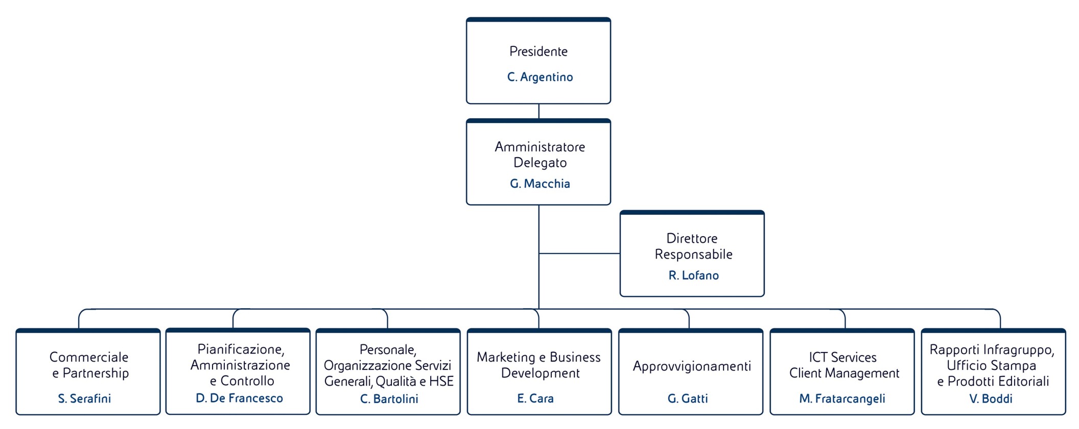  Rappresentazione grafica dell'organigramma di AGI