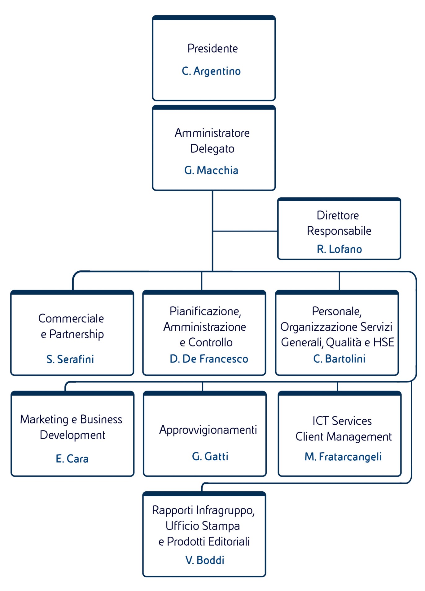 Rappresentazione grafica dell'organigramma di AGI