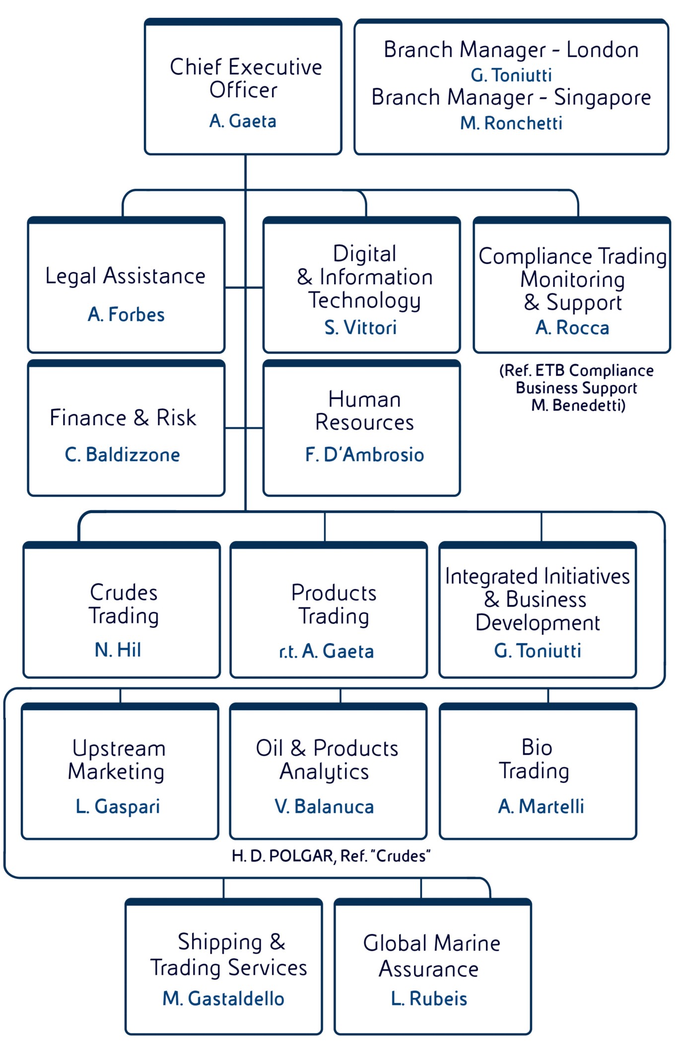Corporate structure of Eni Trade & Biofuels (ETB), which operates globally in oil and petroleum product trading. 