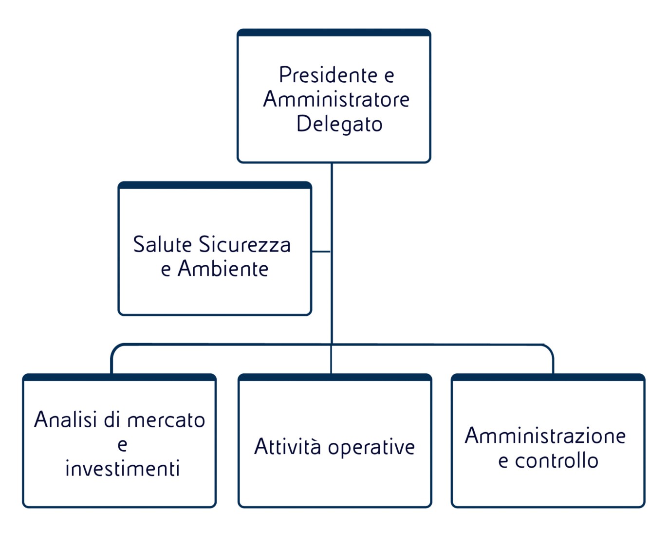 La struttura societaria di Ecofuel, che produce e la commercializza componenti clean per benzine e metanolo