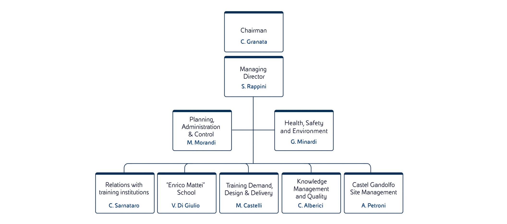 Diagram representation of ECU's organizational structure with names and roles. The CEO is Silvia Rappini.