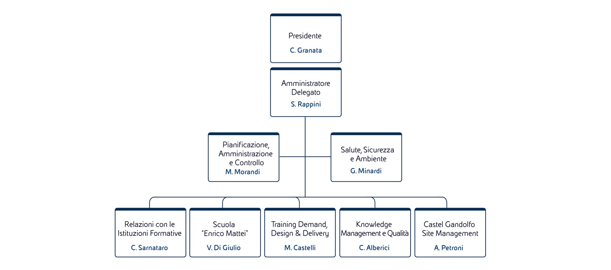 Rappresentazione grafica della struttura organizzativa di ECU con nomi e ruoli. L’AD è Silvia Rappini.