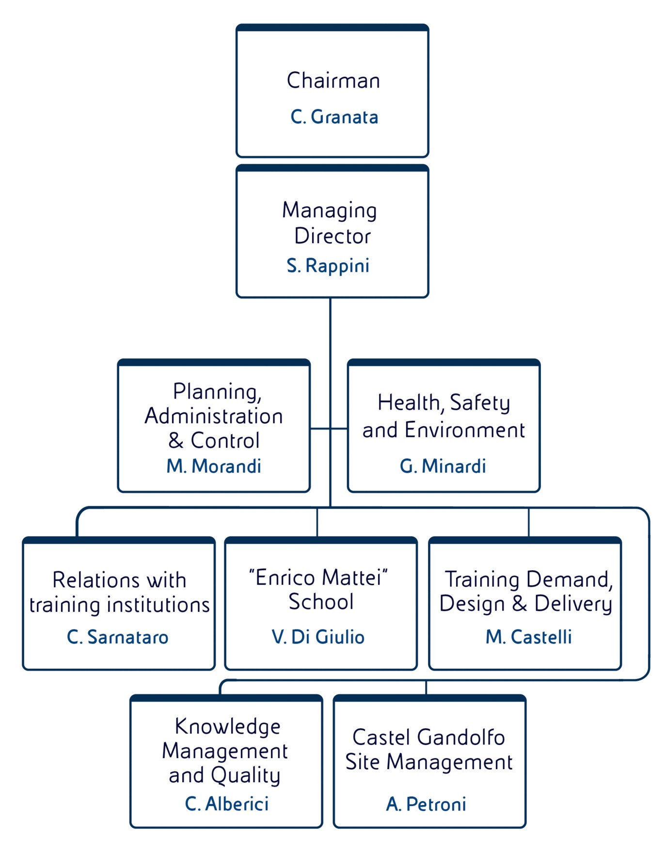 Diagram representation of ECU's organizational structure with names and roles. The CEO is Silvia Rappini.