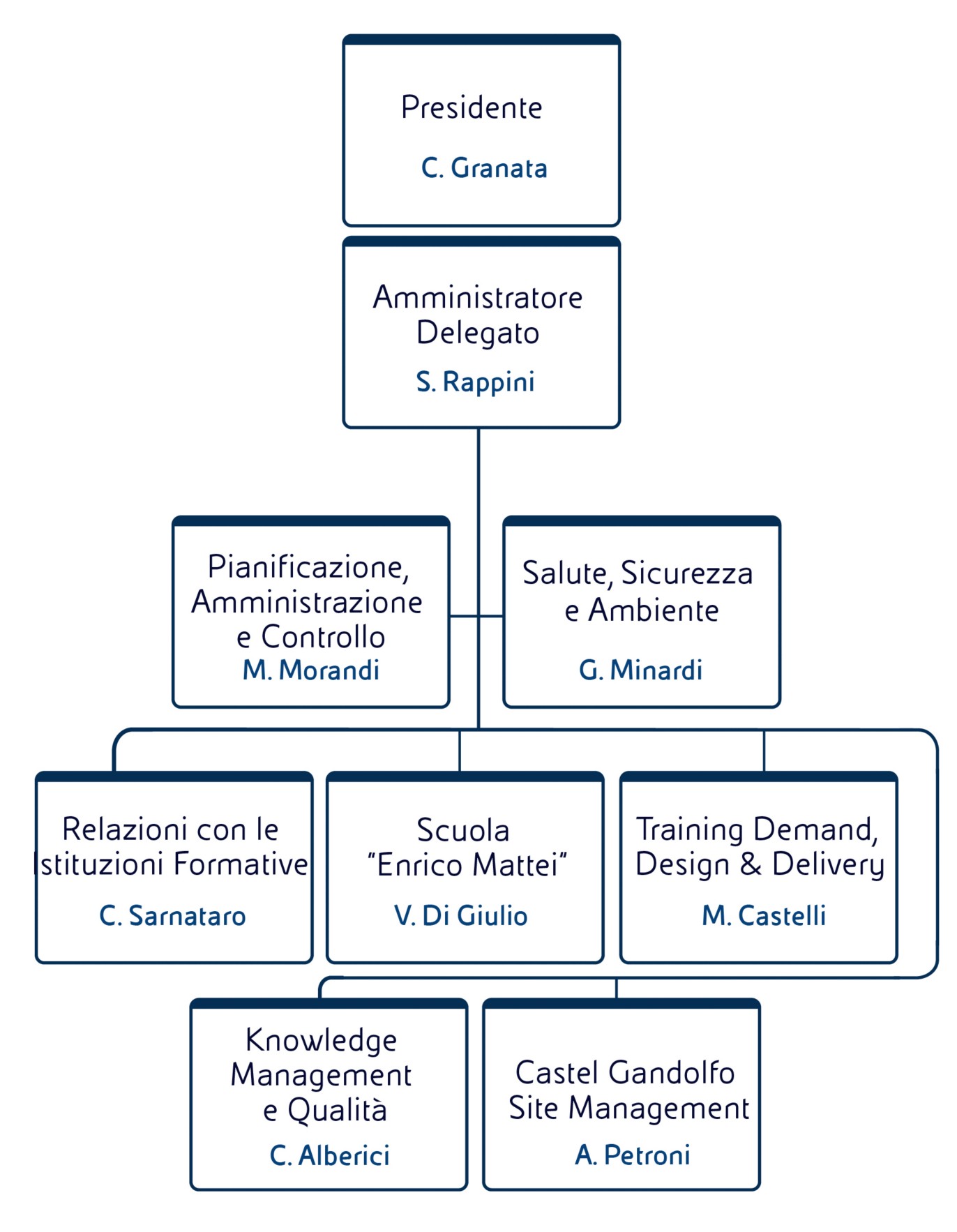 Rappresentazione grafica della struttura organizzativa di ECU con nomi e ruoli. L’AD è Silvia Rappini.