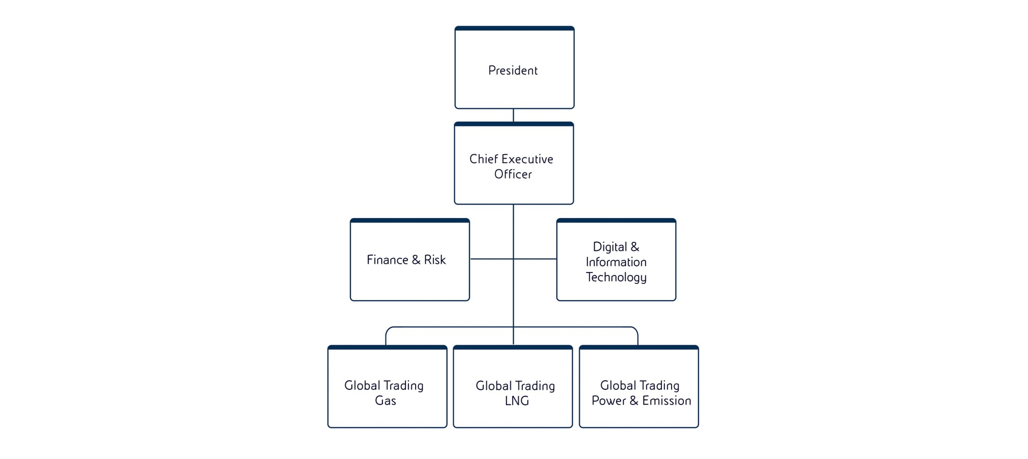 Company organizational chart with the President and Chief Executive Officer at the top, supported by Finance & Risk and Digital & Information Technology, and the Global Trading Gas, LNG, and Power & Emission divisions.