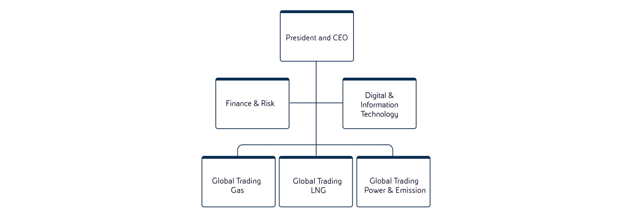 Corporate structure of EGEM, which operates in international trading of gas, power, CO2, LNG, and oil derivatives.