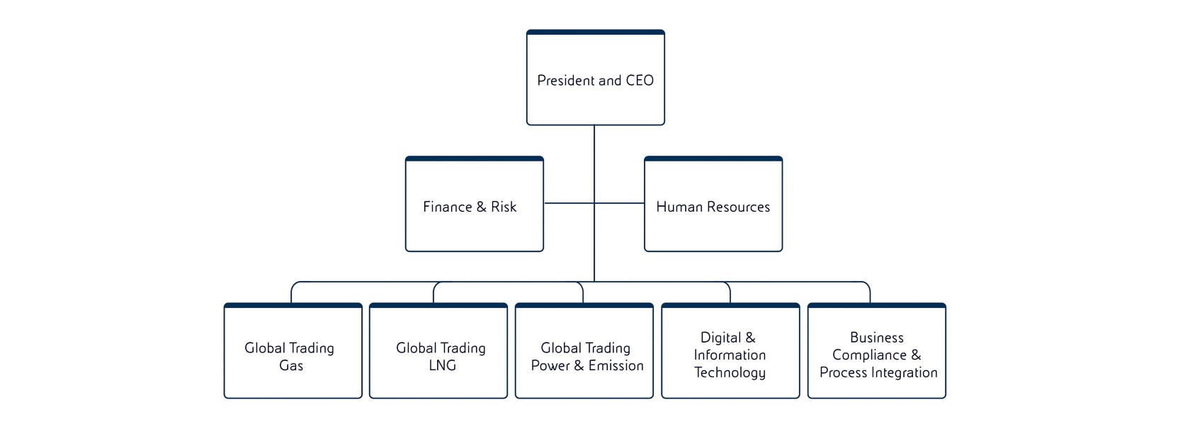 Corporate structure of EGEM, which operates in international trading of gas, power, CO2, LNG, and oil derivatives.