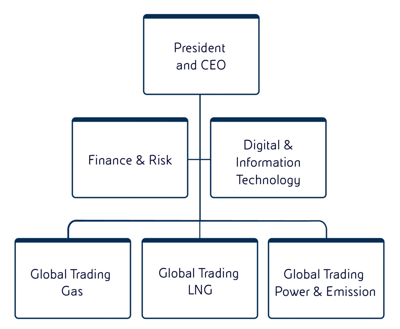 Corporate structure of EGEM, which operates in international trading of gas, power, CO2, LNG, and oil derivatives.