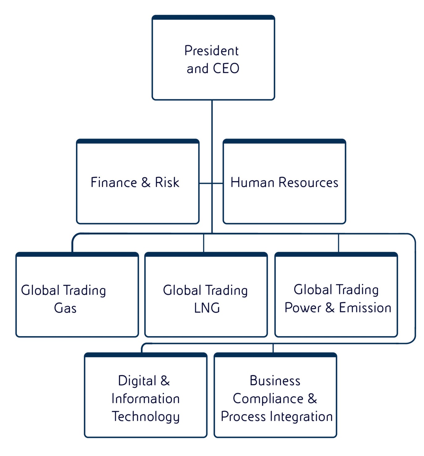 Corporate structure of EGEM, which operates in international trading of gas, power, CO2, LNG, and oil derivatives.