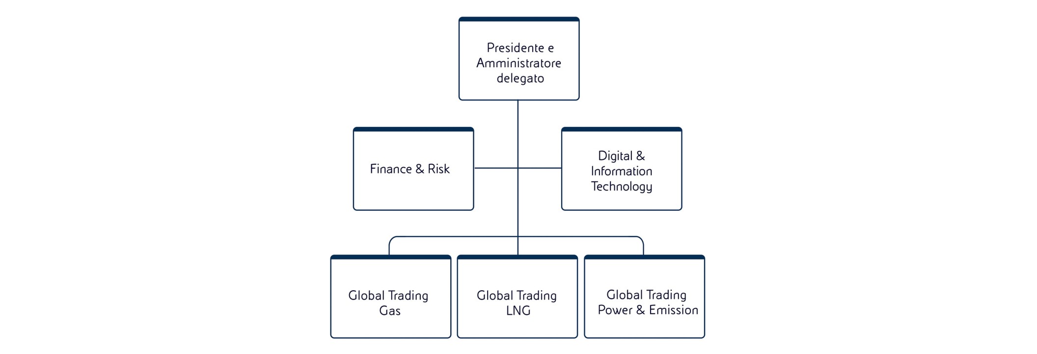 La struttura societaria di EGEM che opera nel trading nei mercati internazionali di gas, power, CO2, GNL e Oil derivatives.
