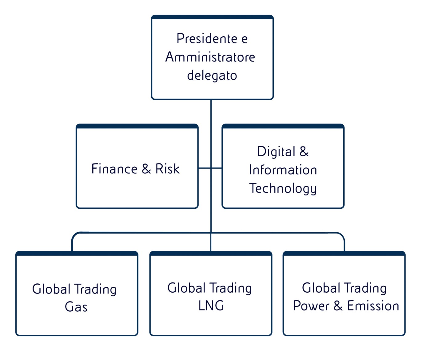 La struttura societaria di EGEM che opera nel trading nei mercati internazionali di gas, power, CO2, GNL e Oil derivatives.