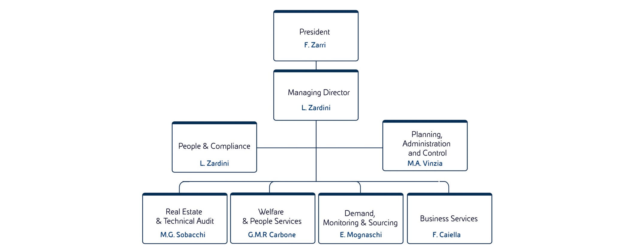 Graphic representation of the corporate structure of Eni España Comercializadora de Gas