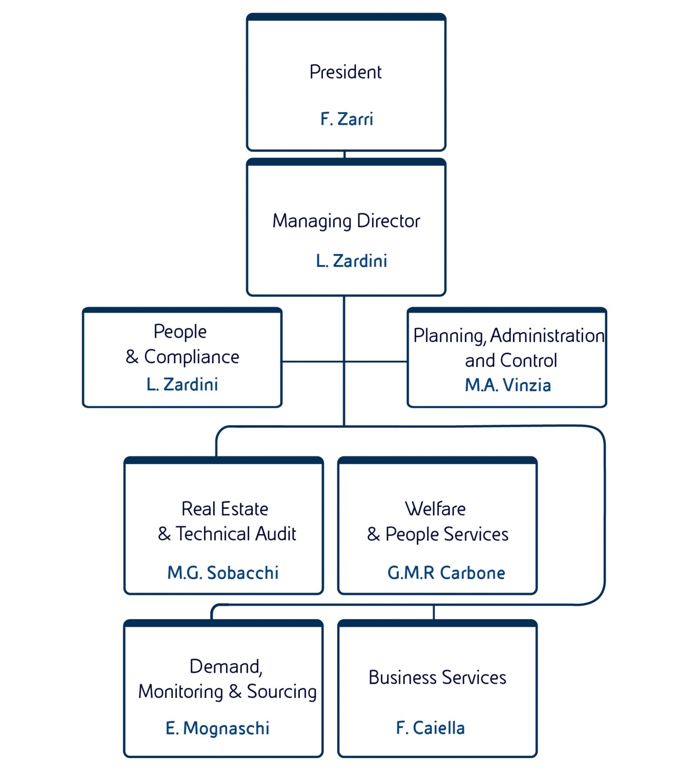Corporate structure of EniServizi’s, the Eni company that offers comprehensive building, personnel and business services.