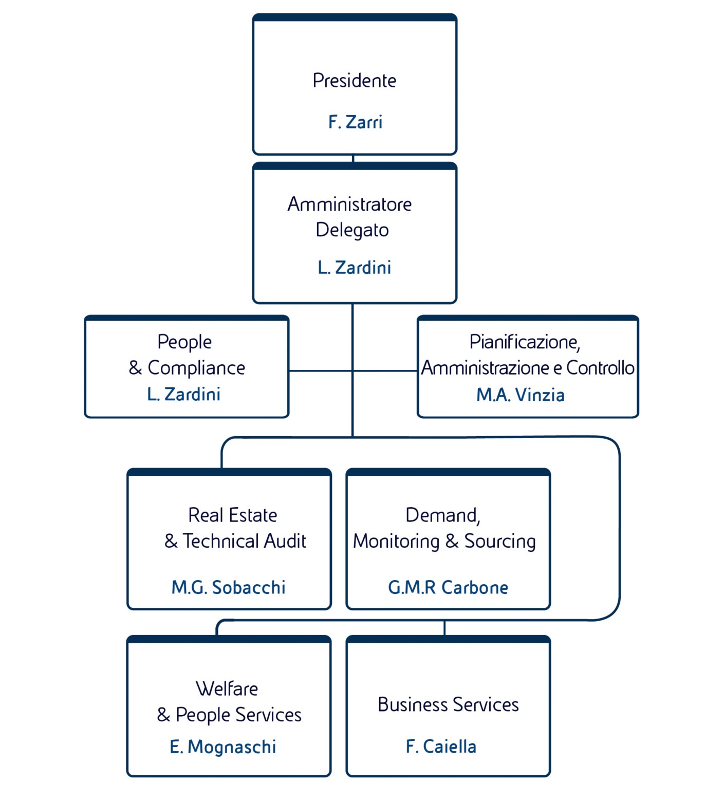 La struttura societaria di EniServizi, la società di Eni che offre servizi integrati a edifici, persone e al business. 