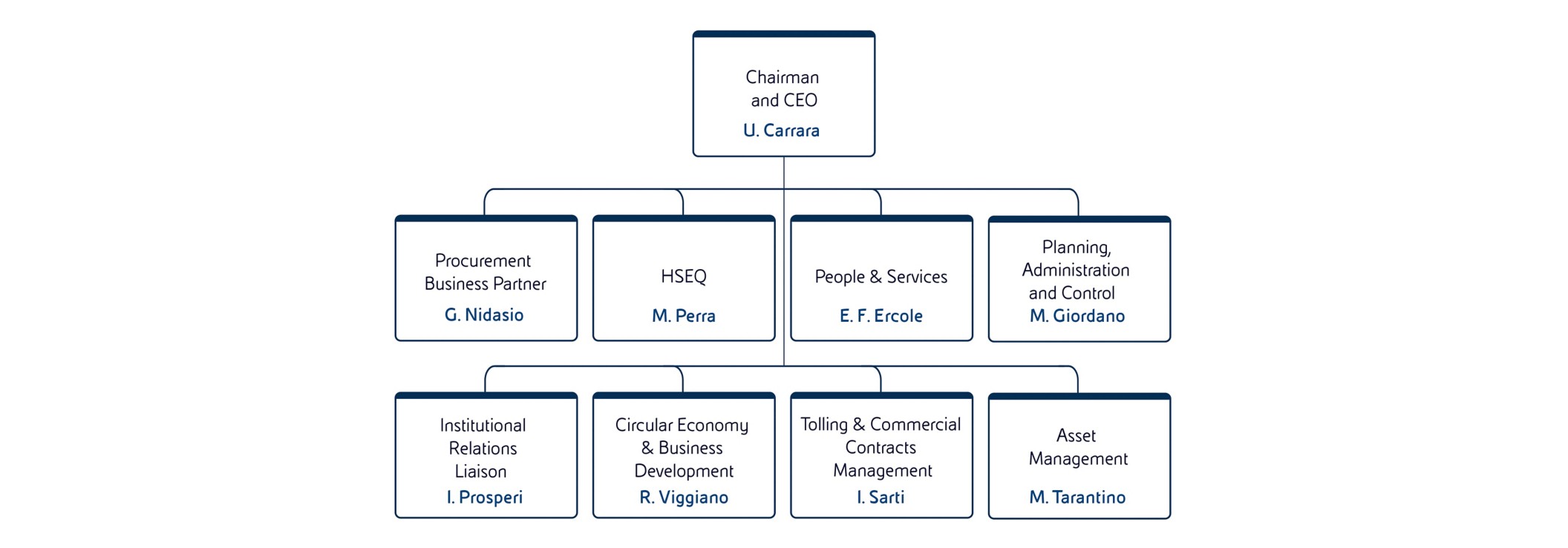 Eni Industrial Evolution company organization chart