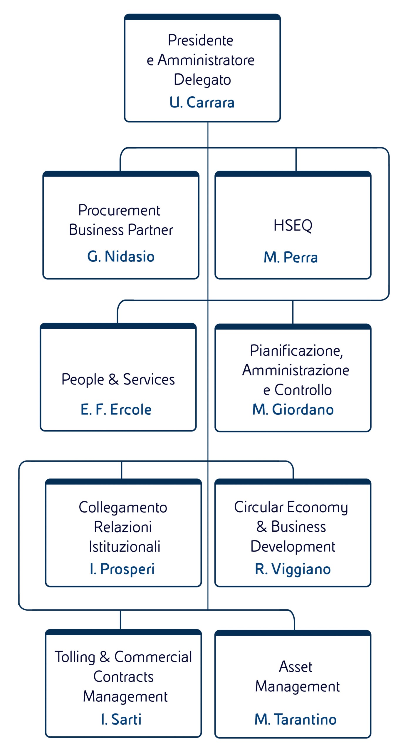  Organigramma aziendale Eni Industrial Evolution