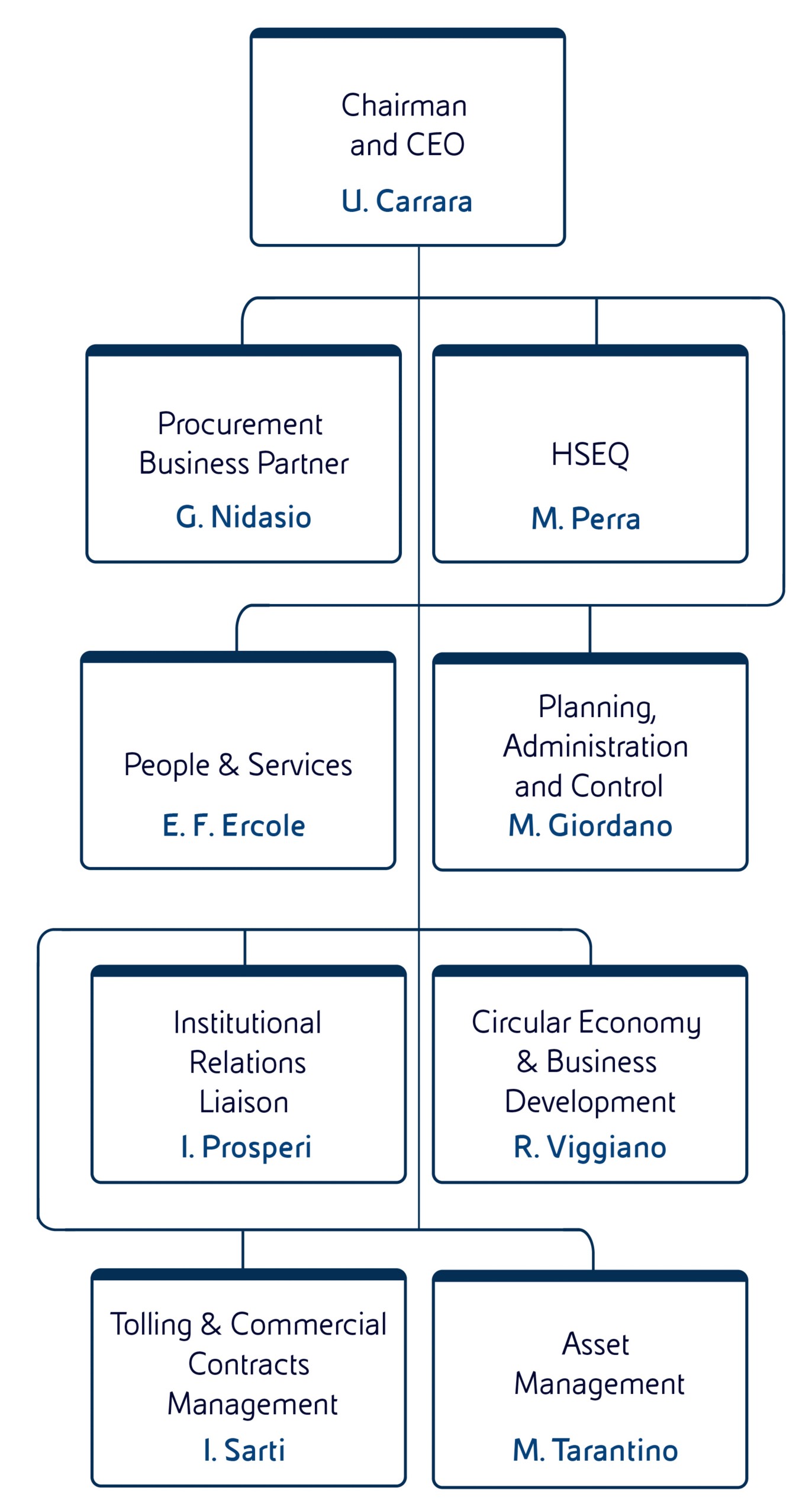 Eni Industrial Evolution company organization chart