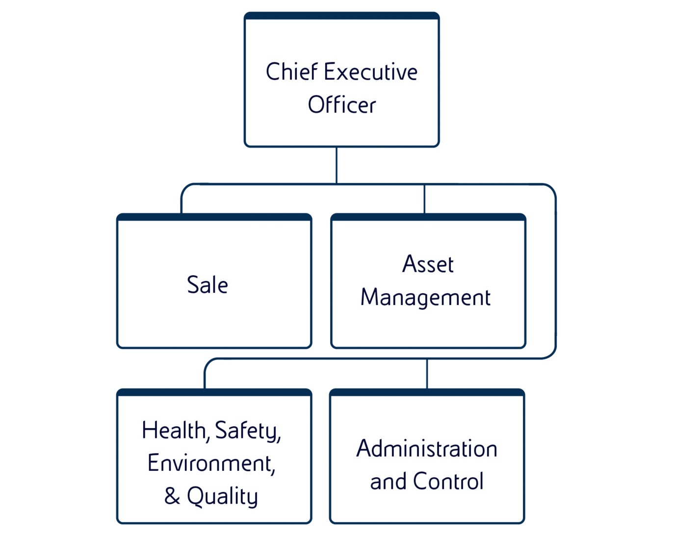 Corporate structure of LNG Shipping, a company specialising in maritime LNG transport. 