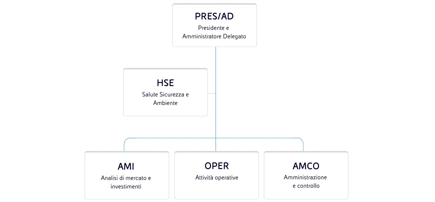 La struttura societaria di Ecofuel, che produce e la commercializza componenti clean per benzine e metanolo. 