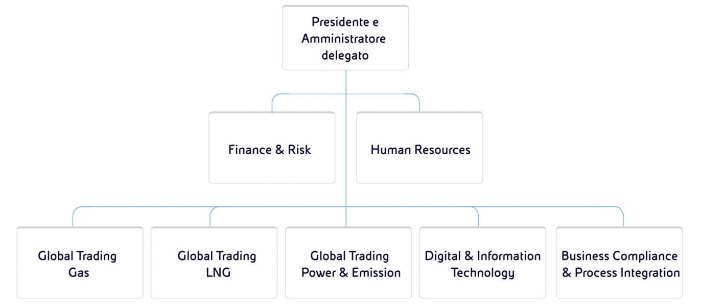 Rappresentazione grafica della struttura societaria di EGEM che opera nel trading nei mercati internazionali di gas, power, CO2, GNL e Oil derivatives.
