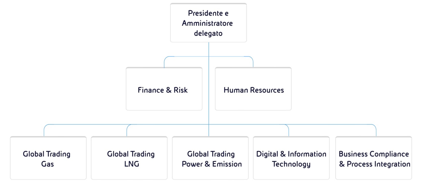 Rappresentazione grafica della struttura societaria di EGEM che opera nel trading nei mercati internazionali di gas, power, CO2, GNL e Oil derivatives.