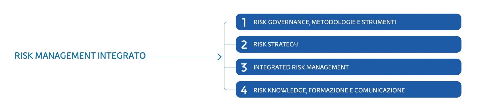 Risk Management Integrato | Eni