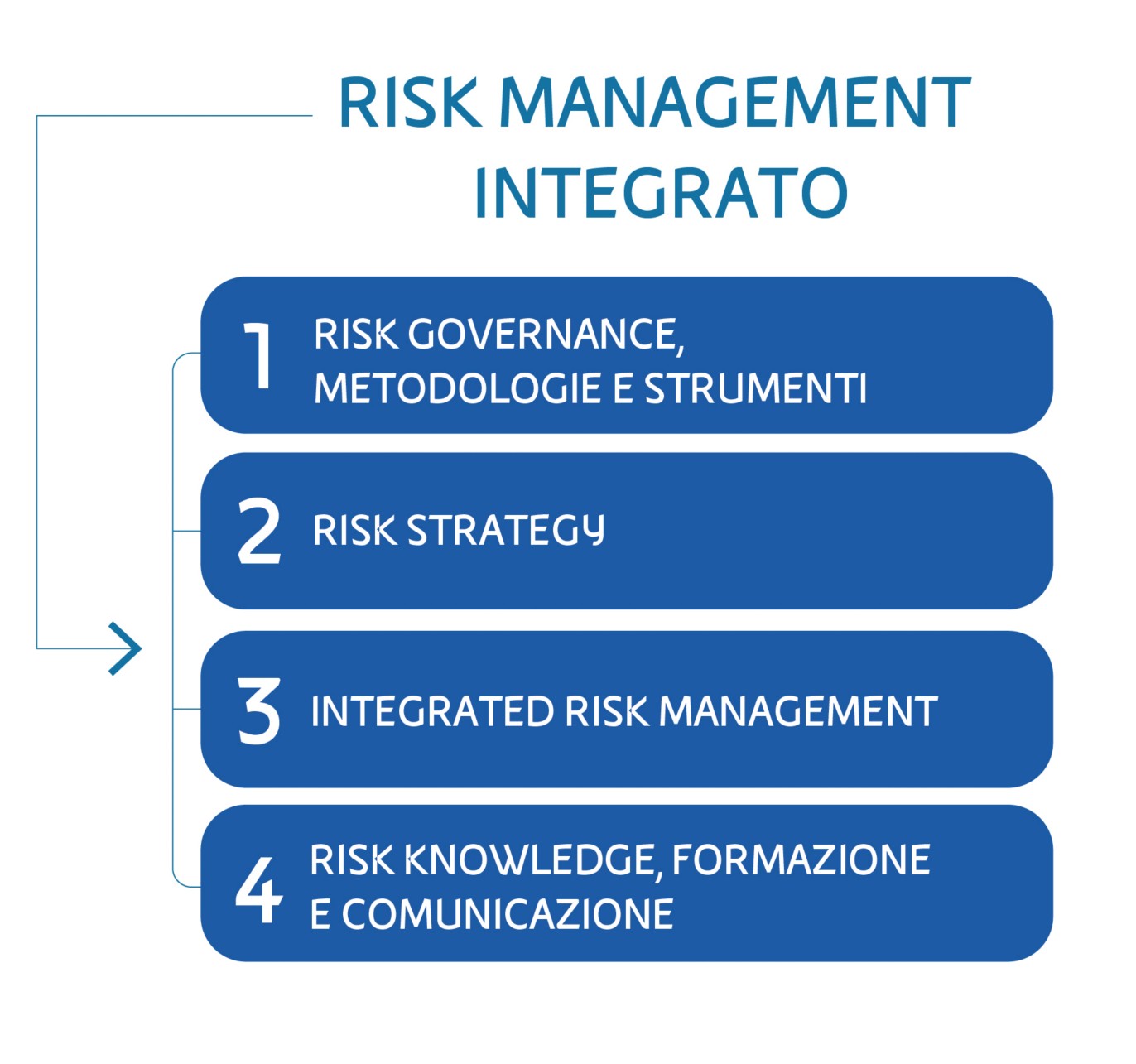 Risk Management Integrato | Eni