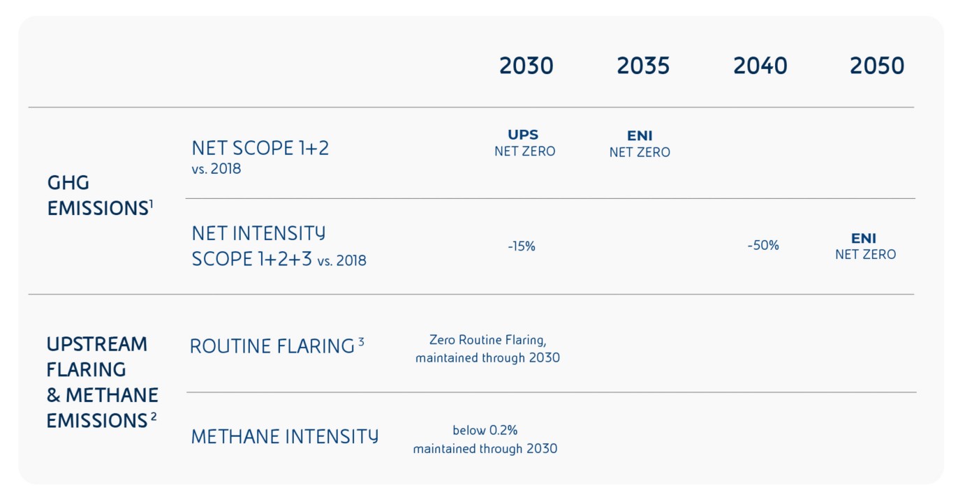 Table showing the main decarbonisation targets