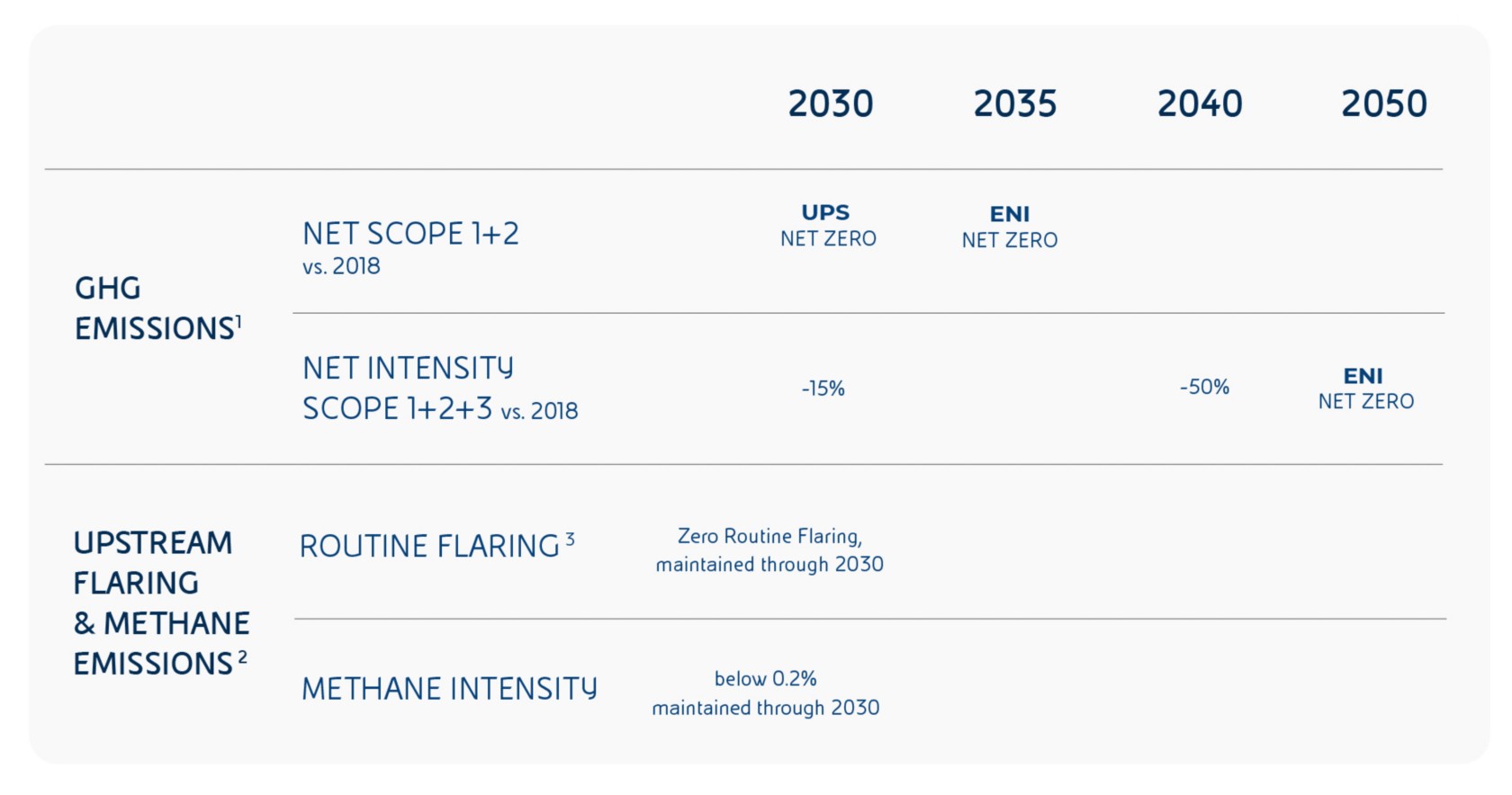 Table showing the main decarbonisation targets