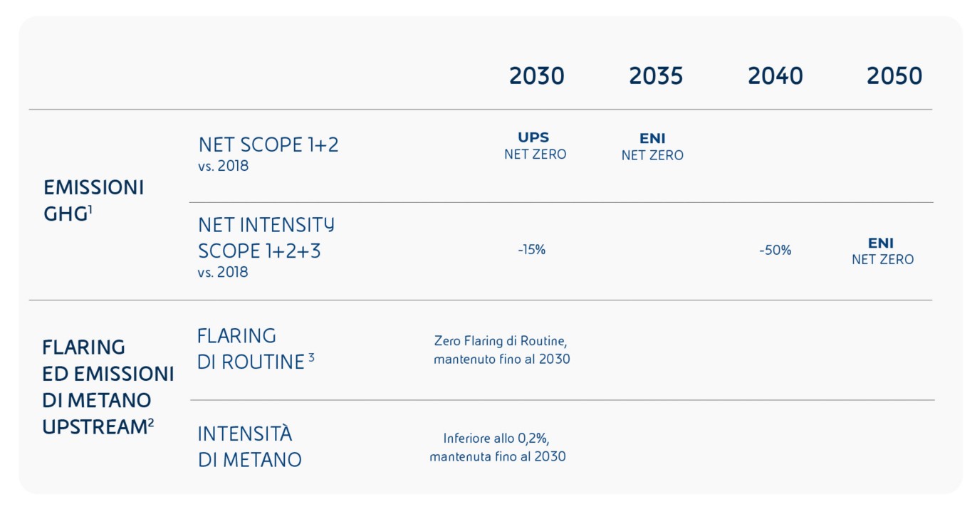 Tabella con i principali obiettivi di decarbonizzazione