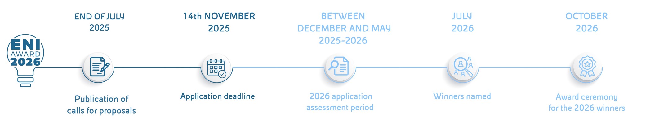 An infographic that outlines the phases of the 2026 Eni Award