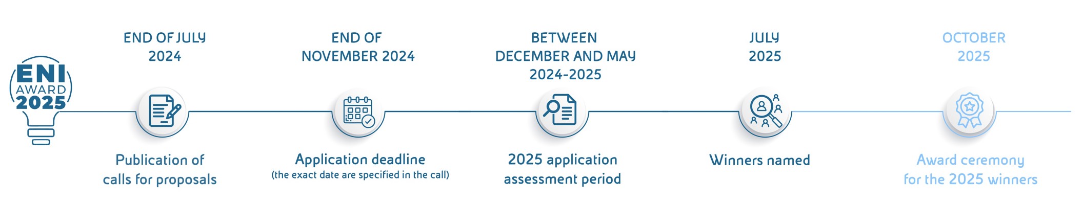 Eni Award timeline
