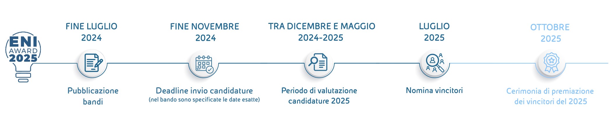 Timeline del premio Eni Award