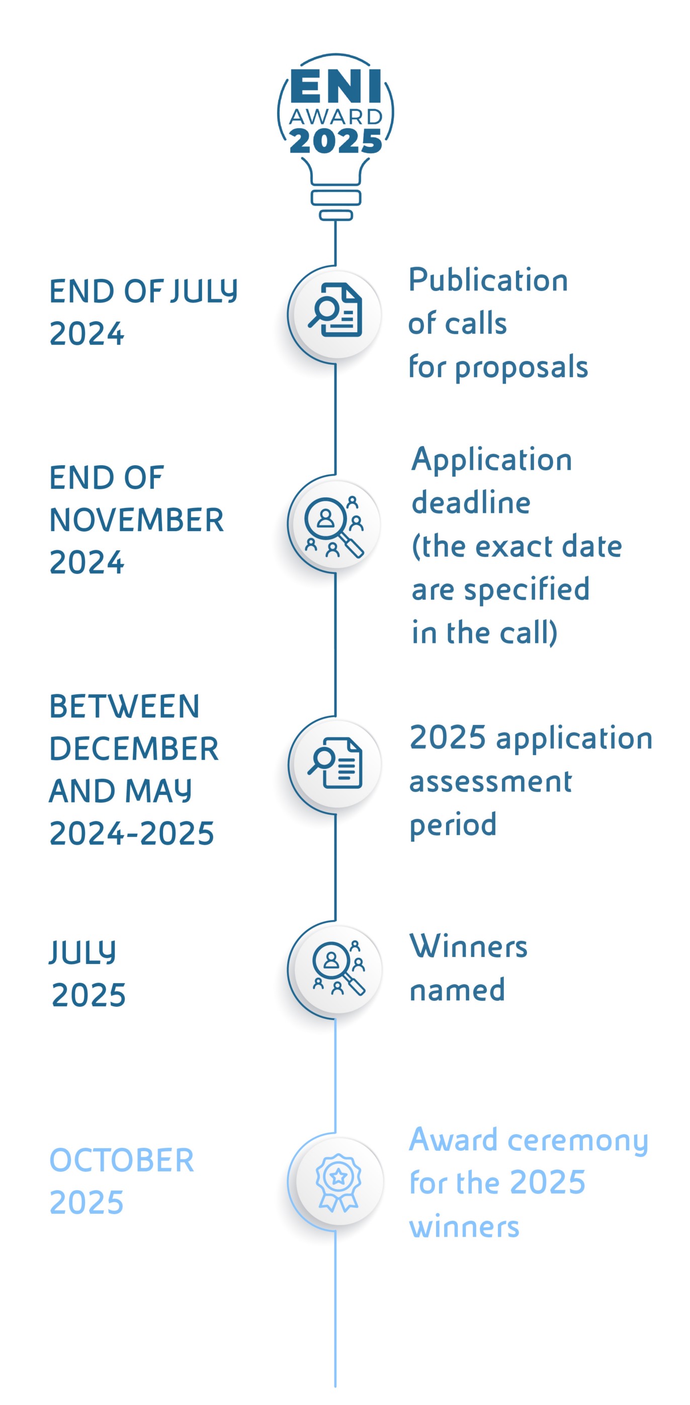 Eni Award timeline