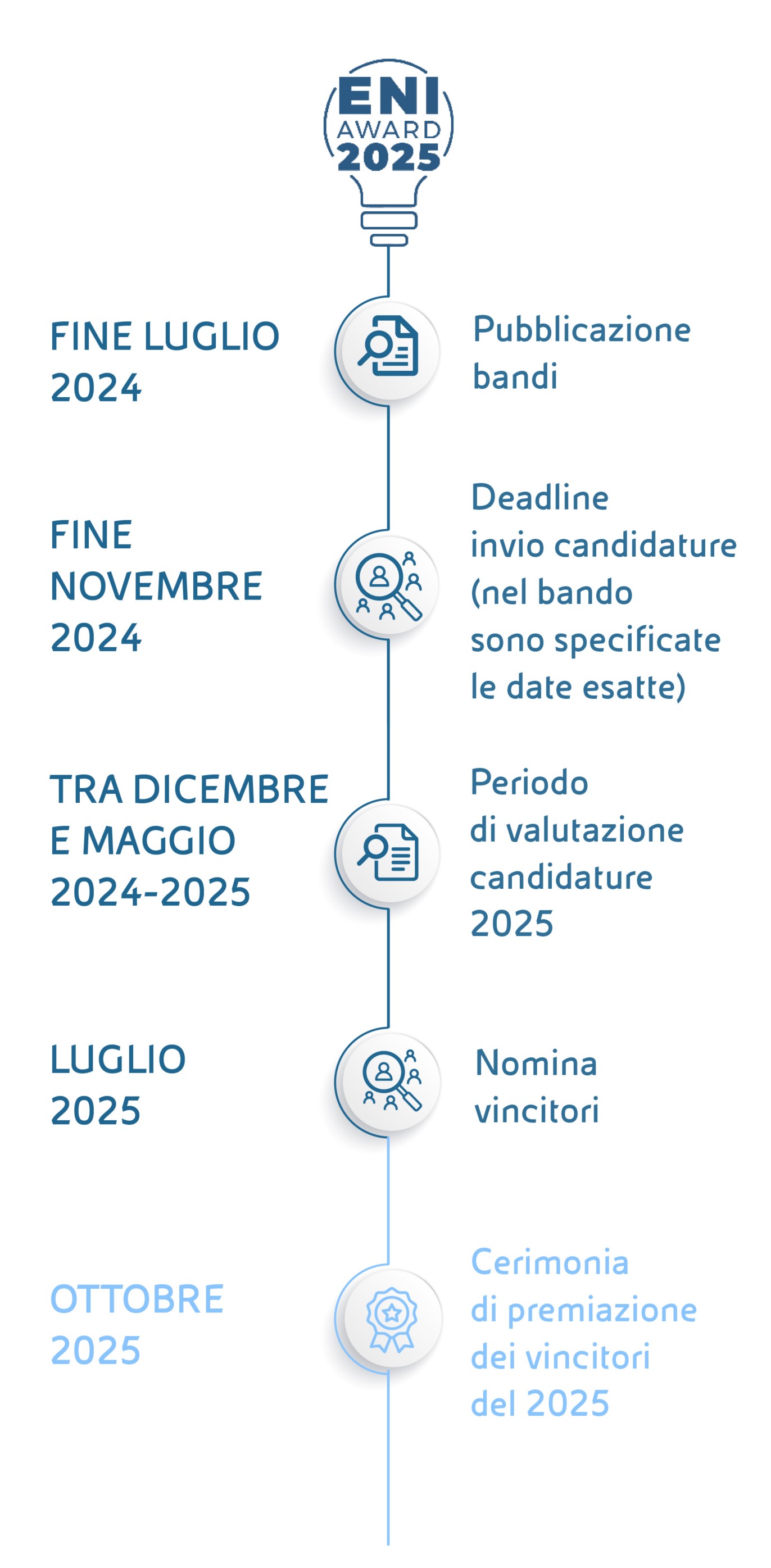Timeline del premio Eni Award