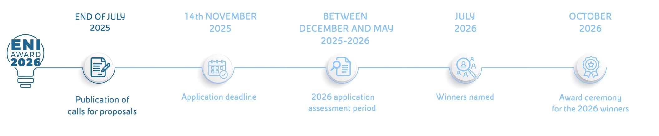 ENI Award 2026 timeline: call published July 2025, submission deadline November 14, 2025, evaluation December 2025–May 2026, winners announced July 2026, ceremony October 2026.