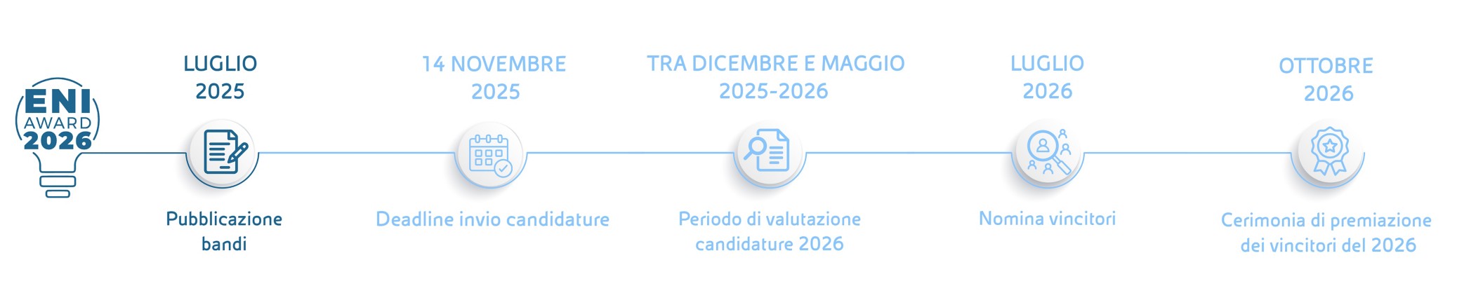 Linea del tempo ENI Award 2026: pubblicazione bandi a luglio 2025, scadenza candidature il 14 novembre 2025, valutazione tra dicembre 2025 e maggio 2026, nomina vincitori a luglio 2026, cerimonia a ottobre 2026.