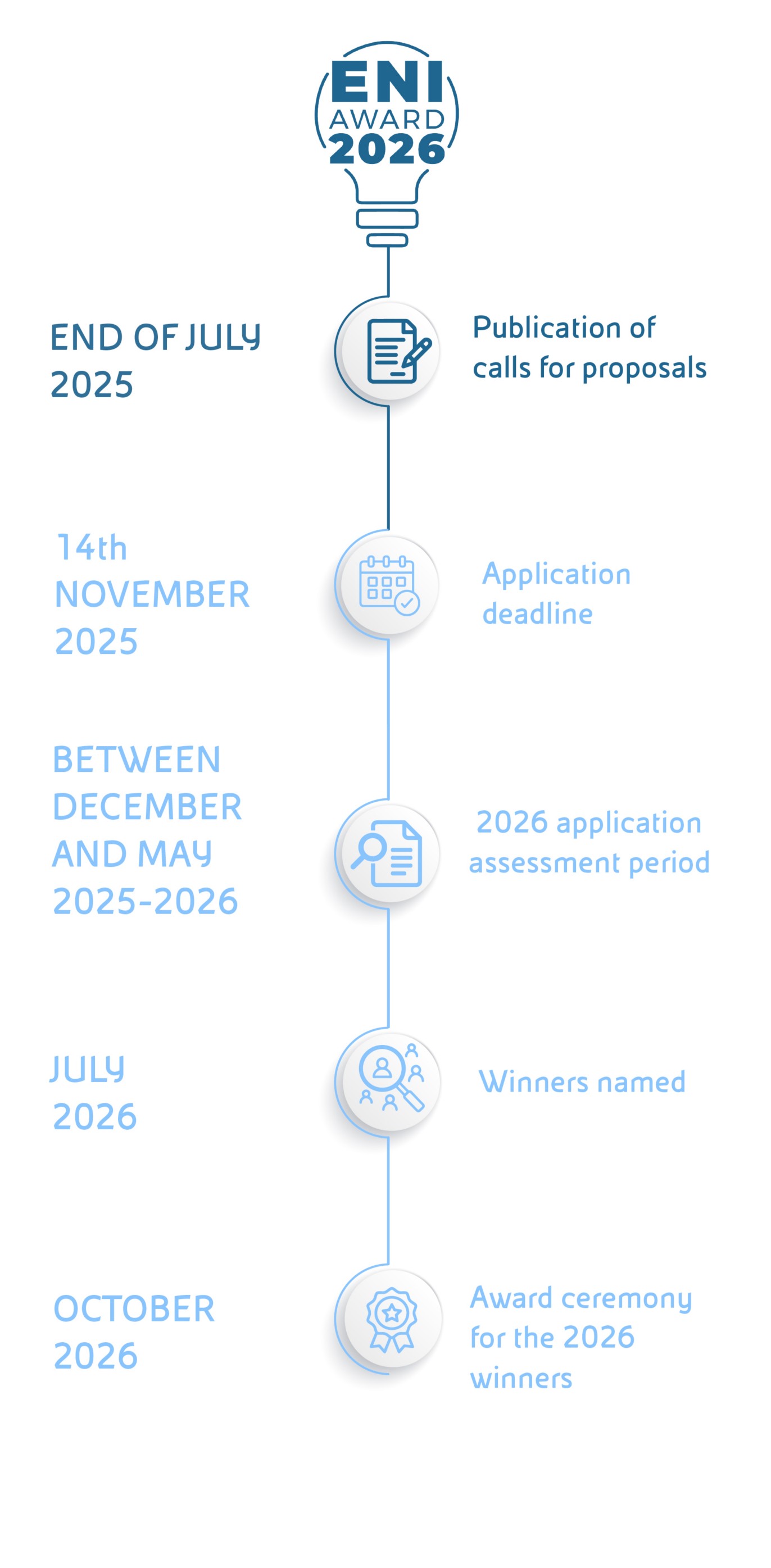 ENI Award 2026 timeline: call published July 2025, submission deadline November 14, 2025, evaluation December 2025–May 2026, winners announced July 2026, ceremony October 2026.