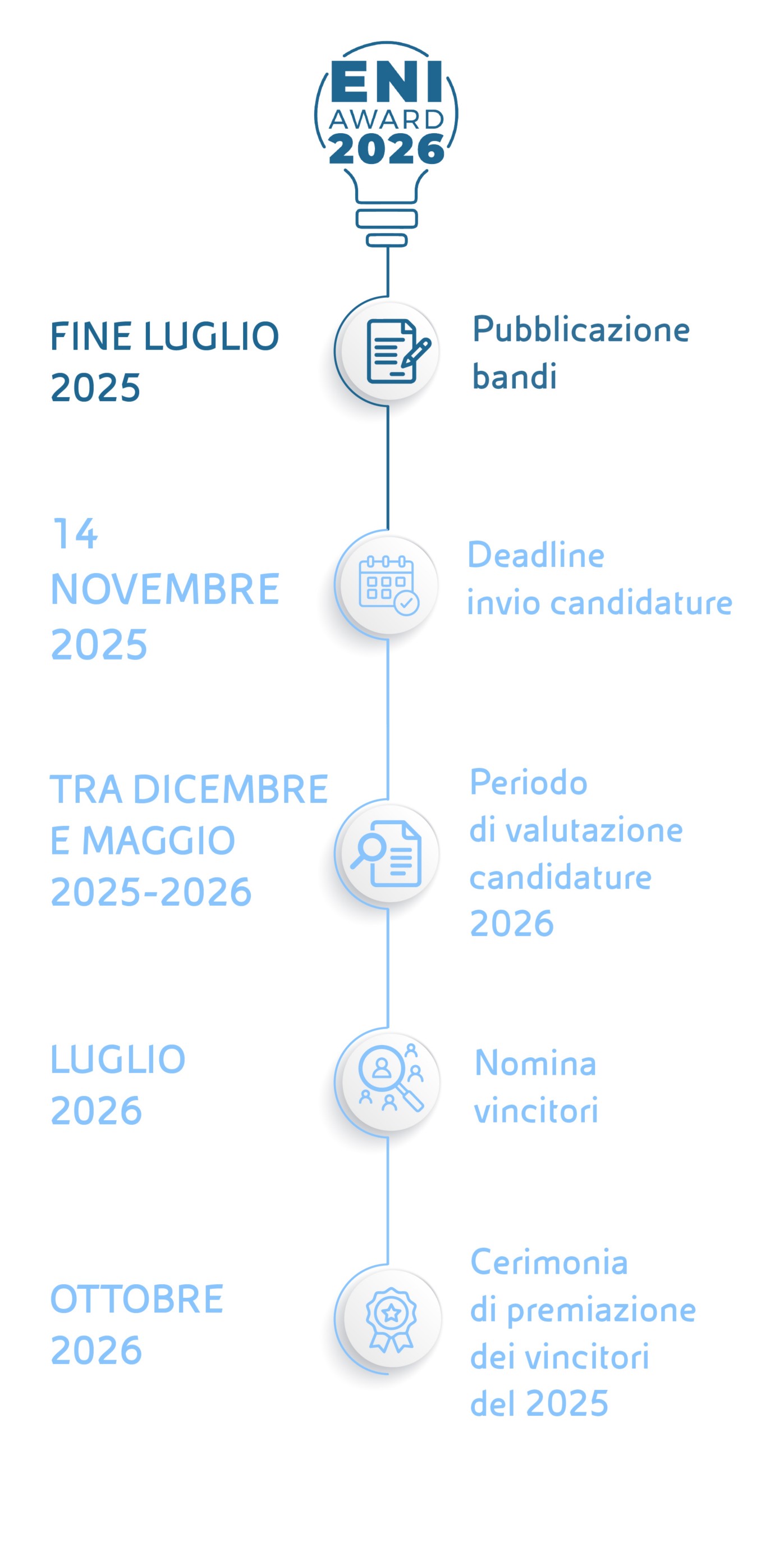Linea del tempo ENI Award 2026: pubblicazione bandi a luglio 2025, scadenza candidature il 14 novembre 2025, valutazione tra dicembre 2025 e maggio 2026, nomina vincitori a luglio 2026, cerimonia a ottobre 2026.