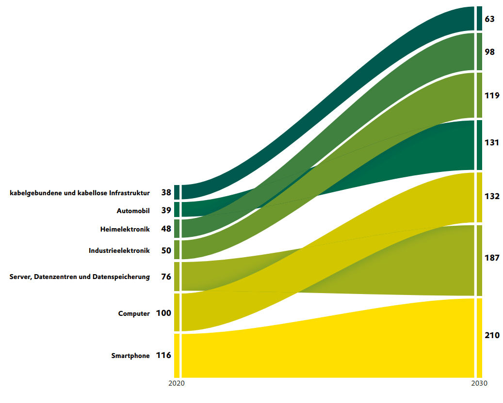 Marktprognose nach Anwendungsgebieten, in Milliarden US-$