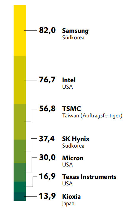 Halbleiterproduzenten mit eigener Fertigung, Umsatz 2021, in Milliarden US-$