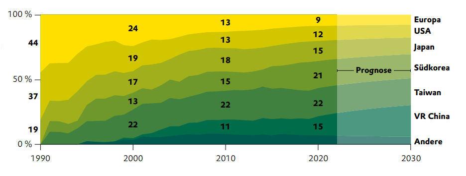 Produktionskapazitäten in der Halbleiterbranche nach Ländern, in Prozent