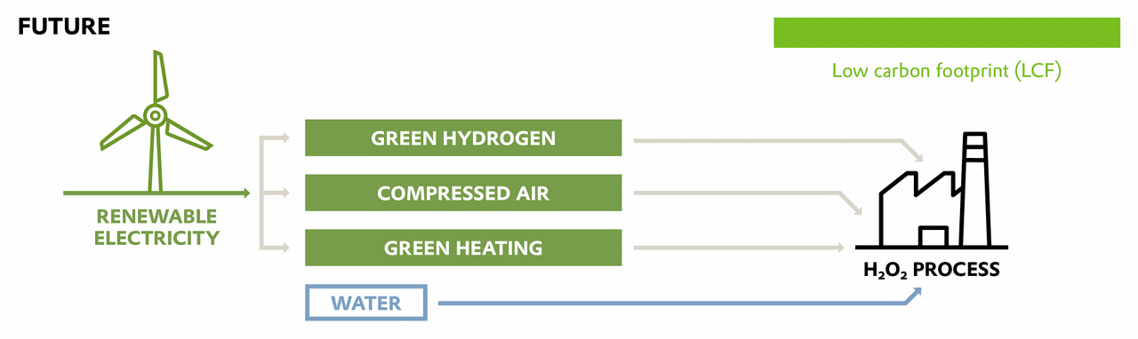 The future of low carbon footprint hydrogen peroxide