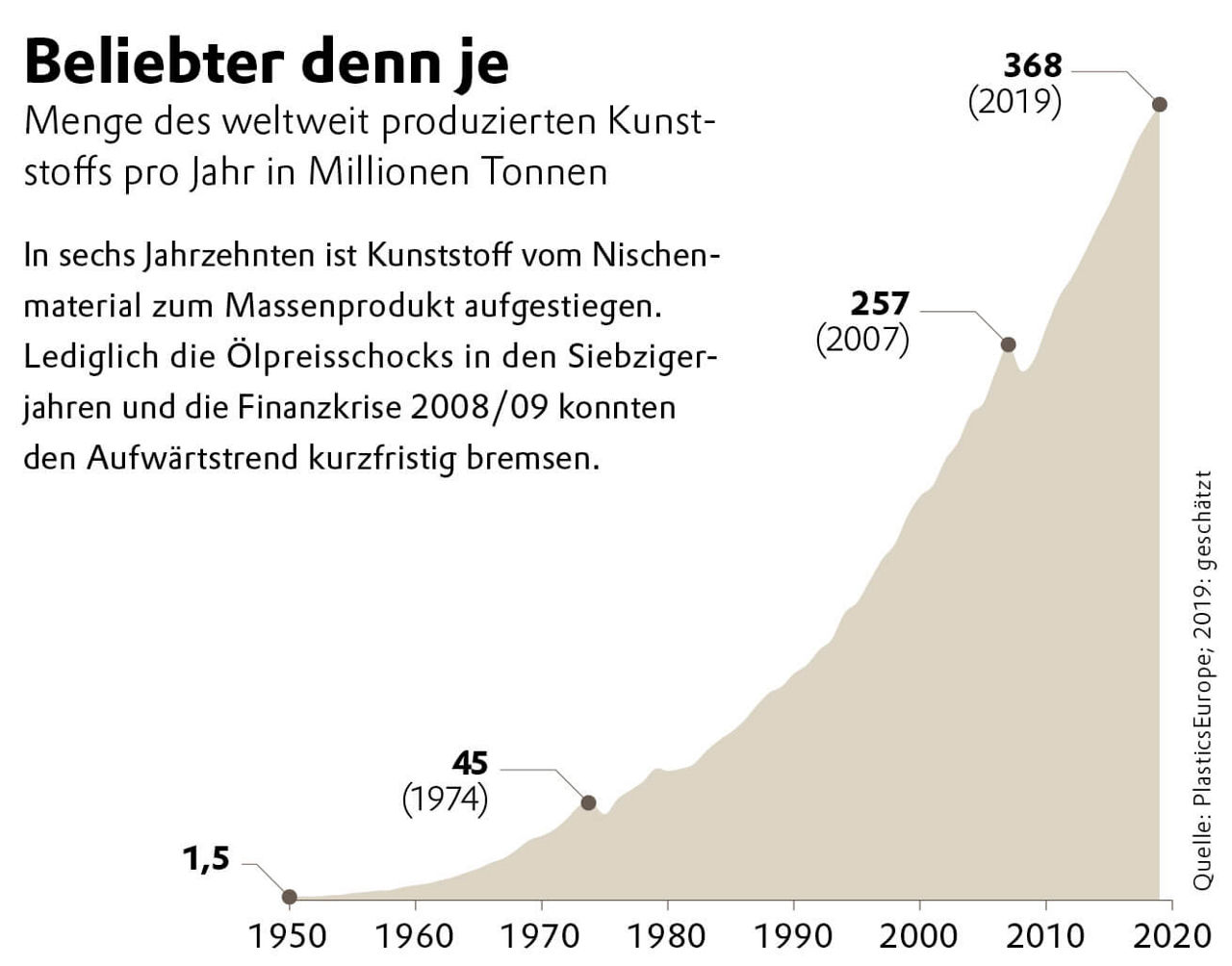 Grafik: Menge des produzierten Kunststoffs steigt von 1,5 Millionen Tonnen im jahr 1950 auf 368 Millionen Tonnen im Jahr 2019.