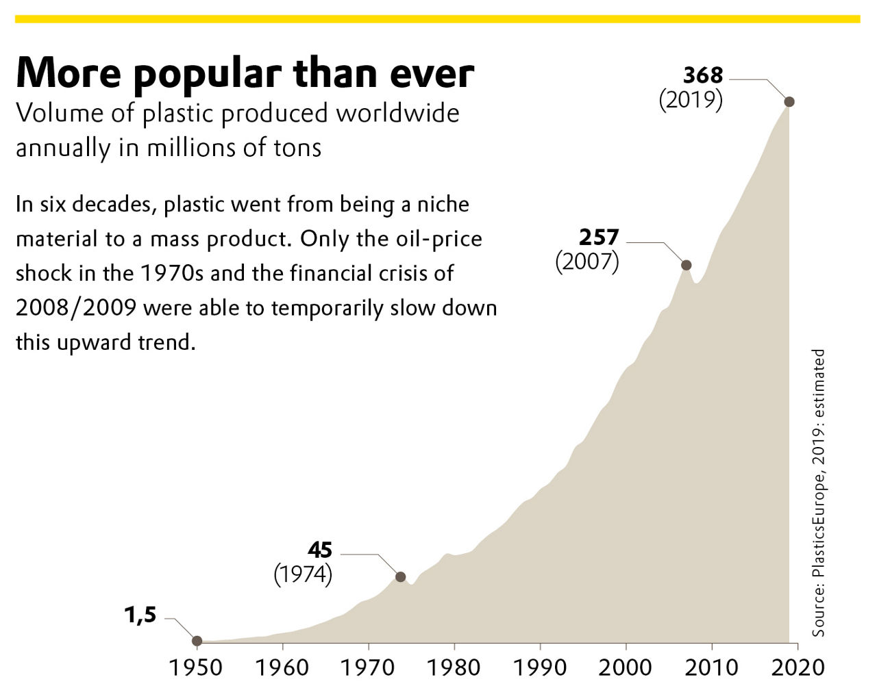 Volume of plastic produced worldwide annually in million of tons. Years: 1950 (1.5 million tons) to 2019 (368 million tons)