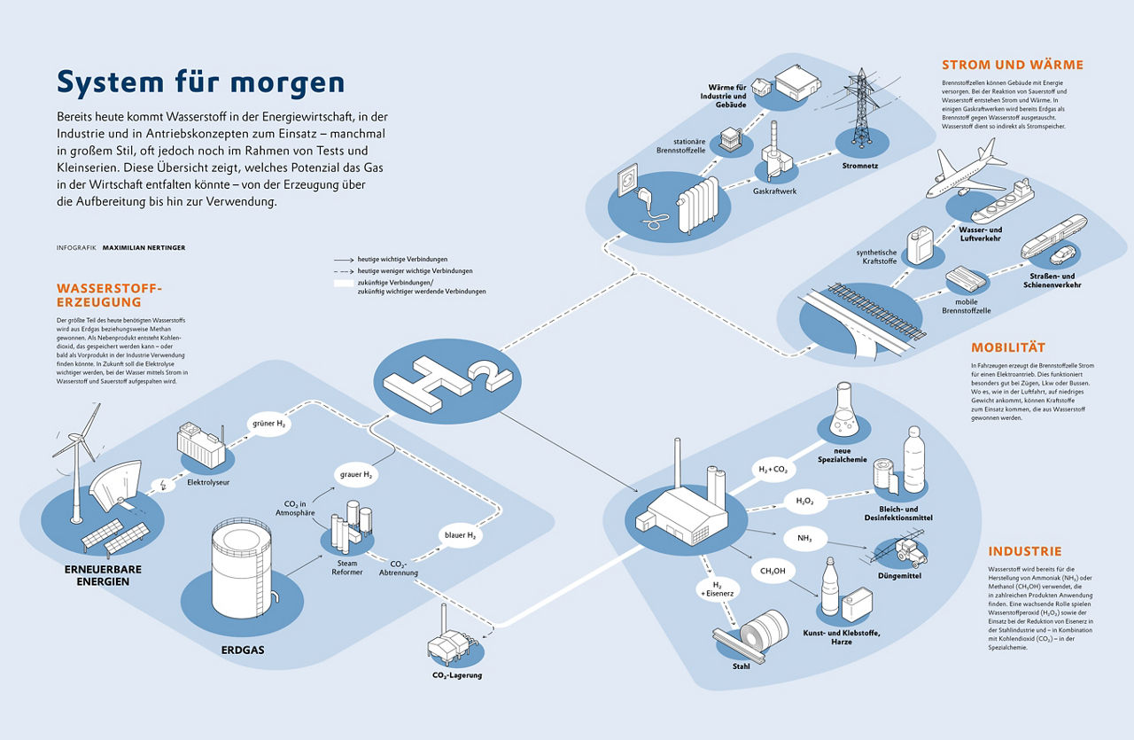 Erzeugung, Transport und Nutzung von Wasserrstoff auf eineem Schaubild.